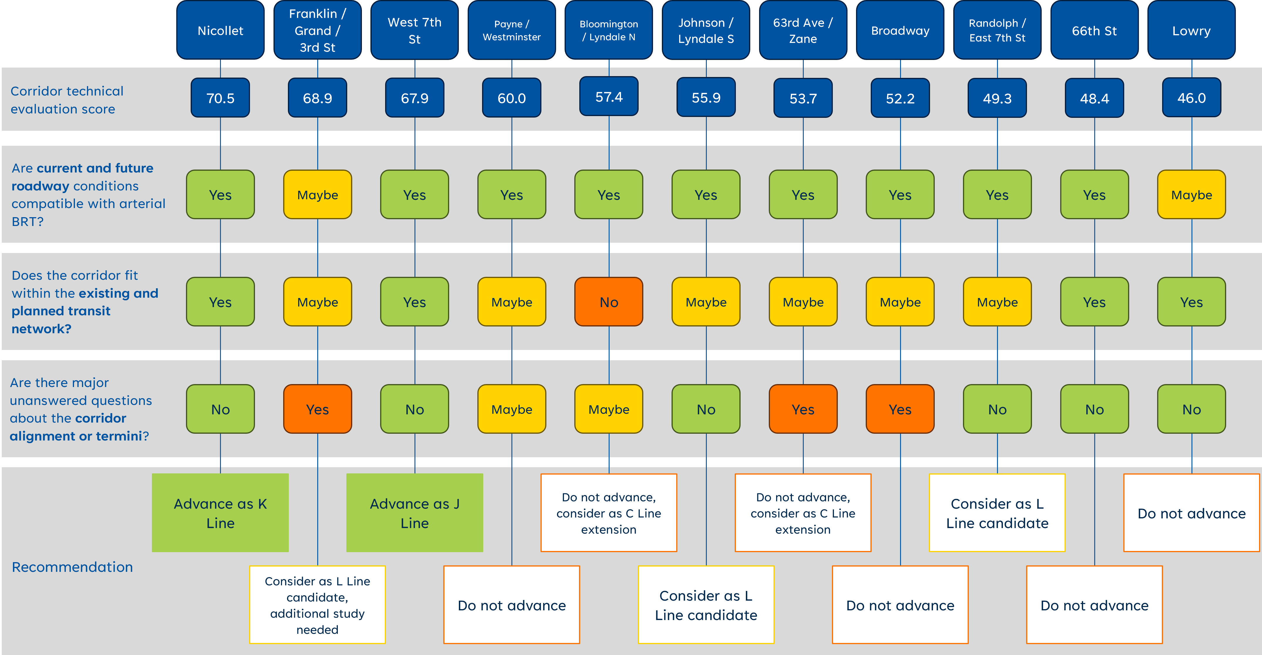 Prioritization for ABRT Plan Update corridors